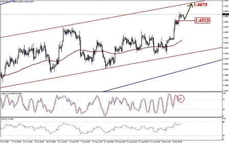 التحليل اليومي للعملات - الرسم البياني لزوج اليورو مقابل الدولار